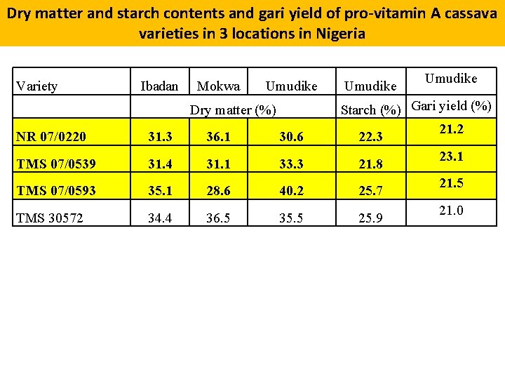 Dry matter and starch contents and gari yield of pro-vitamin A cassava varieties in