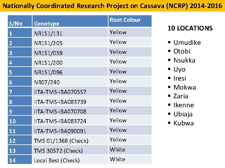 Nationally Coordinated Research Project on Cassava (NCRP) 2014 -2016 S/No Genotype Root Colour 1