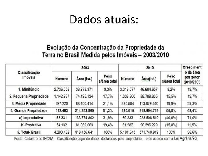 Dados atuais: 