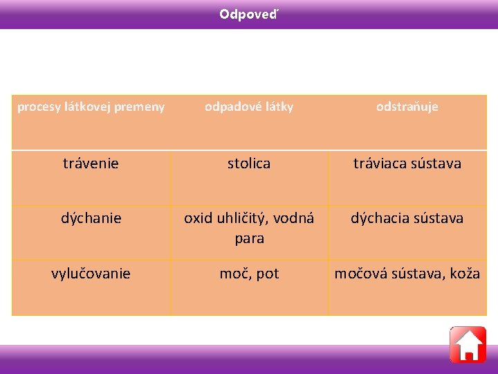 Odpoveď procesy látkovej premeny odpadové látky odstraňuje trávenie stolica tráviaca sústava dýchanie oxid uhličitý,