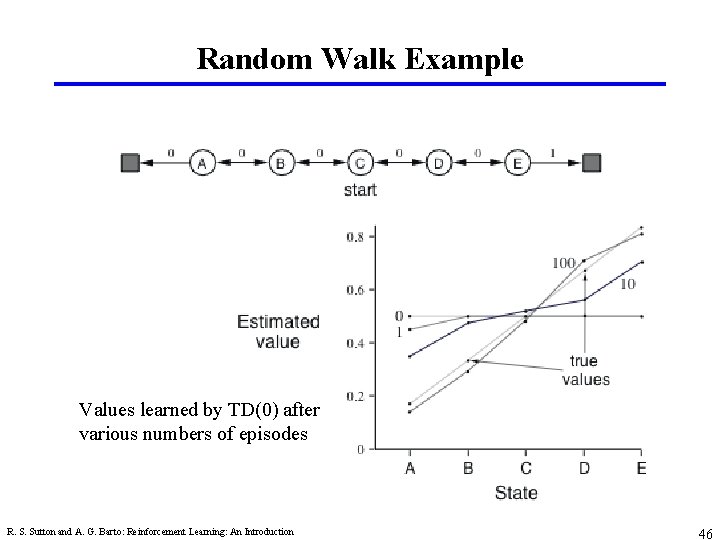 Random Walk Example Values learned by TD(0) after various numbers of episodes R. S.