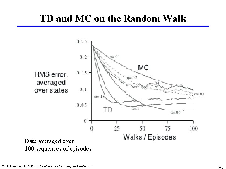 TD and MC on the Random Walk Data averaged over 100 sequences of episodes