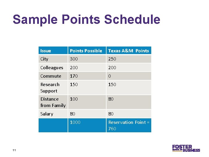 Sample Points Schedule 11 Issue Points Possible Texas A&M Points City 300 250 Colleagues