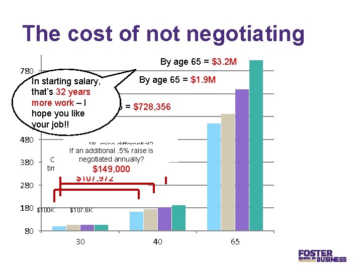 The cost of not negotiating By age 65 = $3. 2 M 780 By