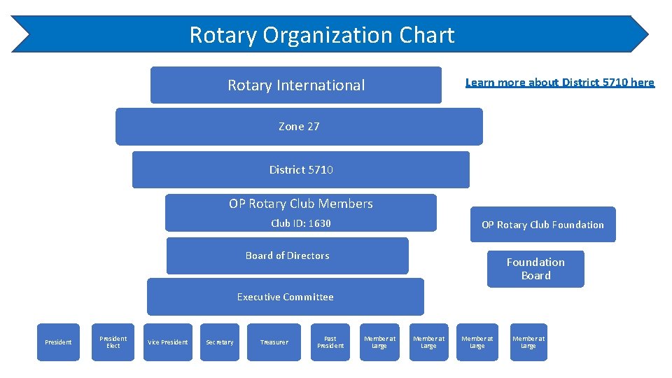 Rotary Organization Chart Learn more about District 5710 here Rotary International Zone 27 District