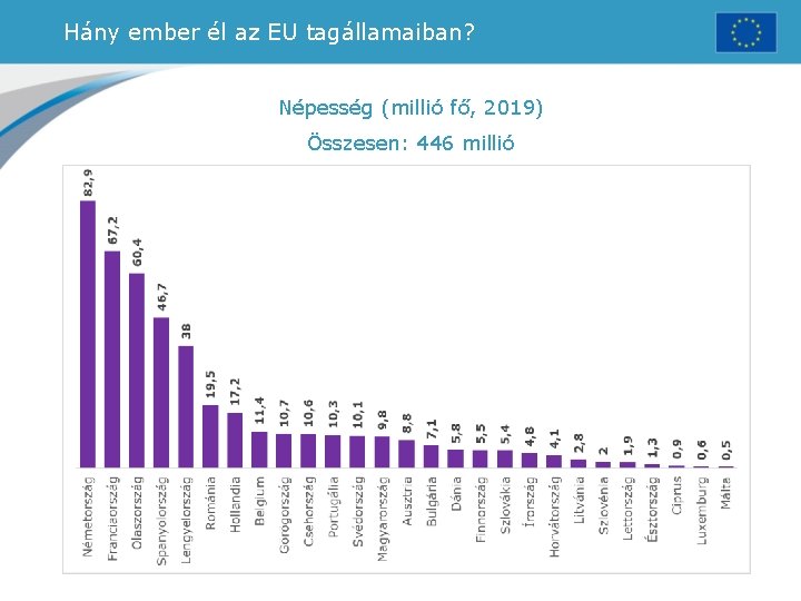 Hány ember él az EU tagállamaiban? Népesség (millió fő, 2019) Összesen: 446 millió 