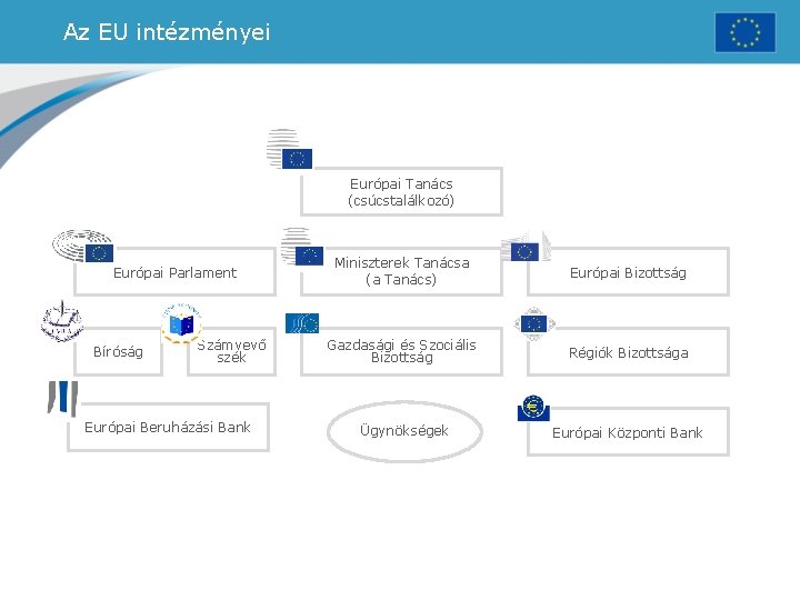 Az EU intézményei Európai Tanács (csúcstalálkozó) Európai Parlament Bíróság Számvevő szék Európai Beruházási Bank