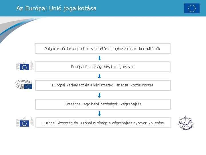 Az Európai Unió jogalkotása Polgárok, érdekcsoportok, szakértők: megbeszélések, konzultációk Európai Bizottság: hivatalos javaslat Európai