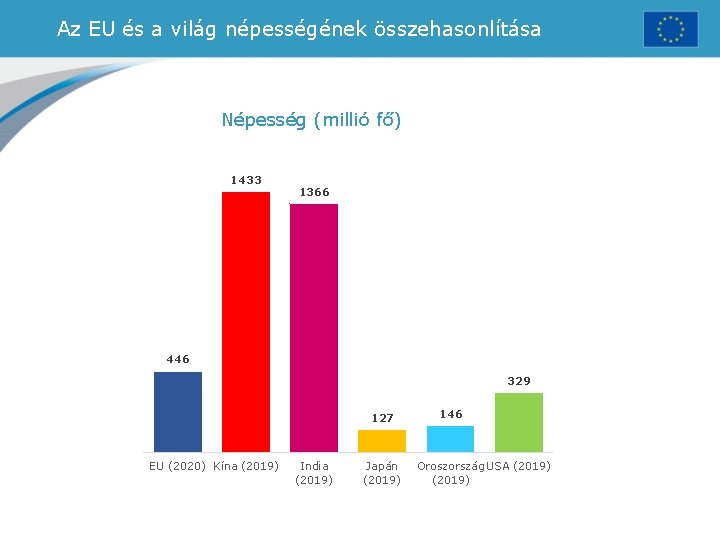 Az EU és a világ népességének összehasonlítása Népesség (millió fő) 1433 1366 446 329