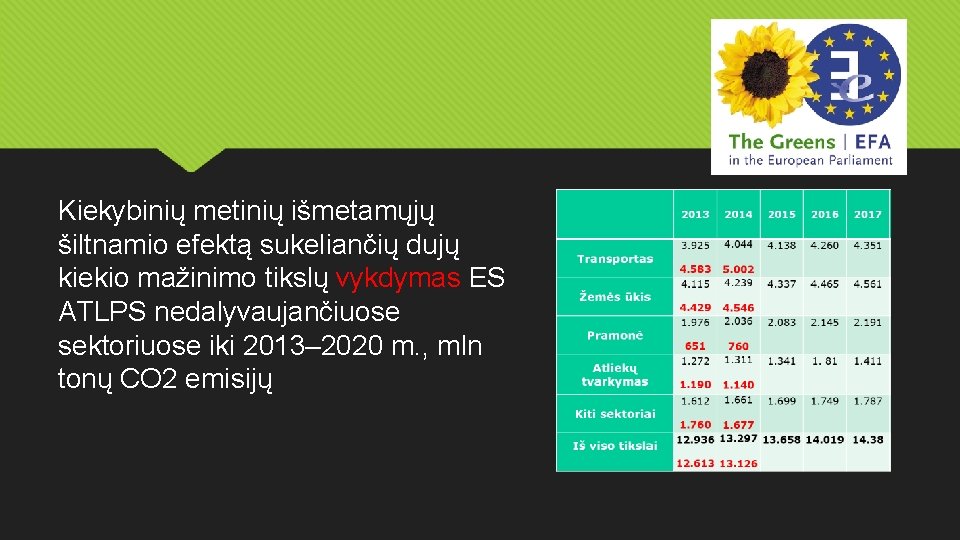 Kiekybinių metinių išmetamųjų šiltnamio efektą sukeliančių dujų kiekio mažinimo tikslų vykdymas ES ATLPS nedalyvaujančiuose