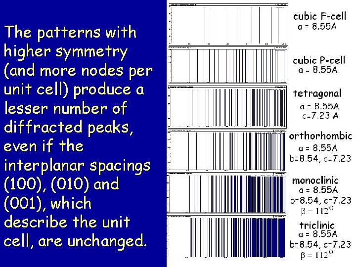 The patterns with higher symmetry (and more nodes per unit cell) produce a lesser