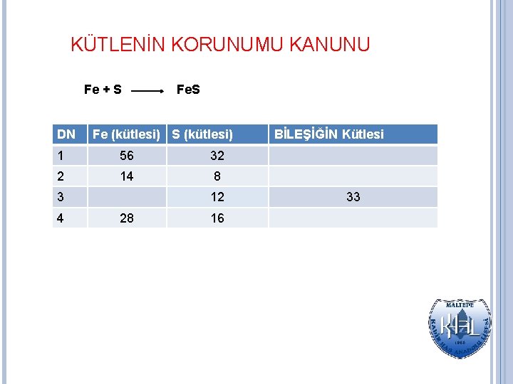 KÜTLENİN KORUNUMU KANUNU Fe + S DN Fe. S Fe (kütlesi) S (kütlesi) 1