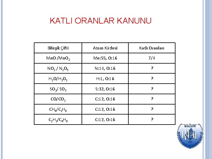 KATLI ORANLAR KANUNU Bileşik Çifti Atom Kütlesi Katlı Oranları Mn. O /Mn. O 2