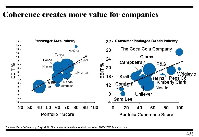 Coherence creates more value for companies Passenger Auto Indusry Toyota Porsche BMW Nissan Hyundai