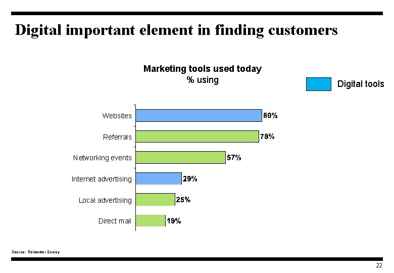 Digital important element in finding customers Marketing tools used today % using Digital tools
