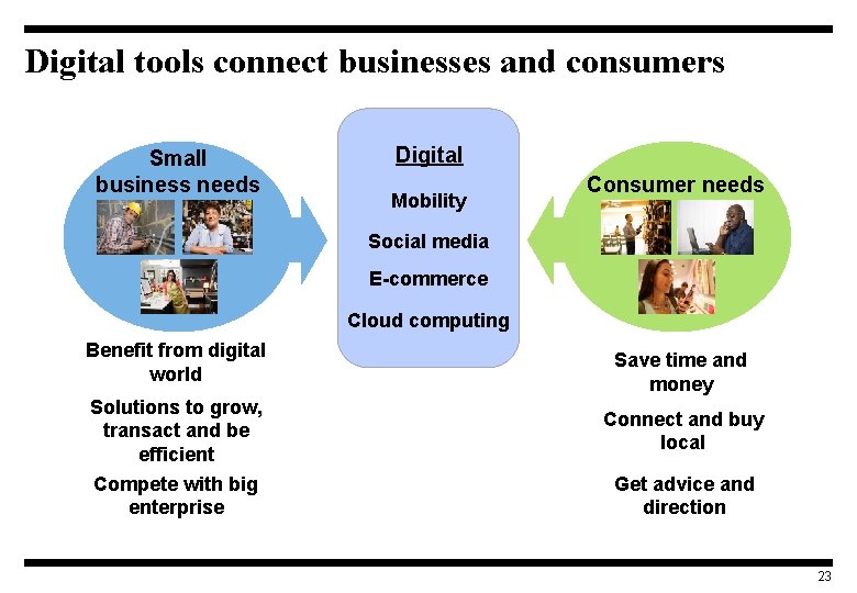 Digital tools connect businesses and consumers Small business needs Digital Mobility Consumer needs Social