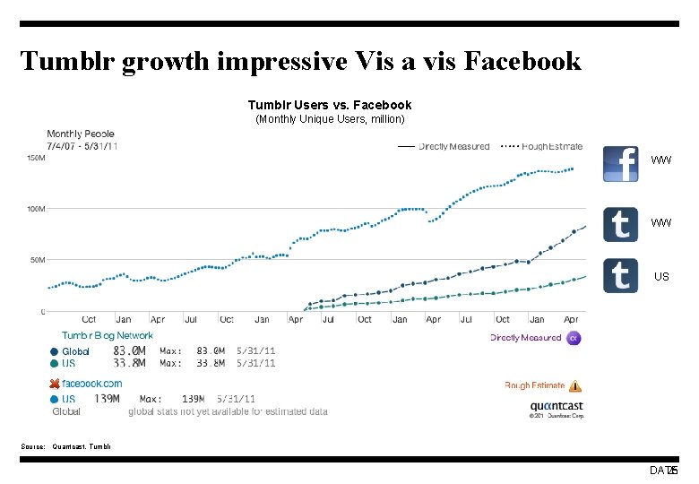 Tumblr growth impressive Vis a vis Facebook Tumblr Users vs. Facebook (Monthly Unique Users,
