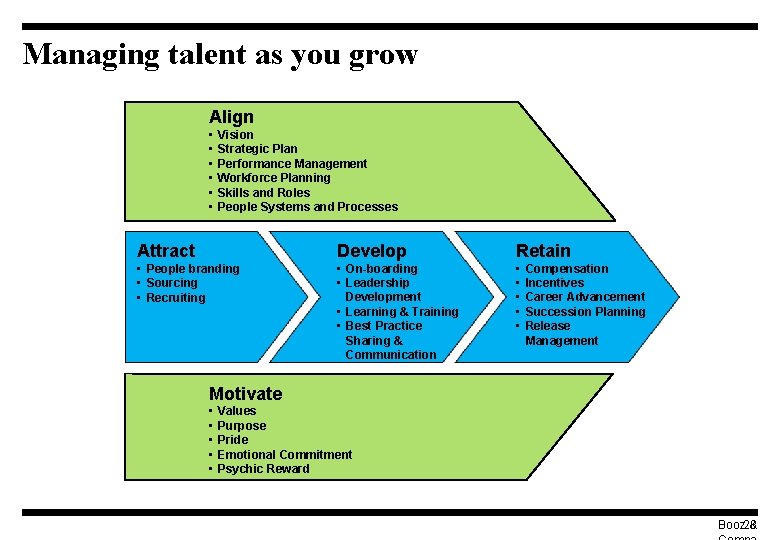 Managing talent as you grow Align • • • Vision Strategic Plan Performance Management