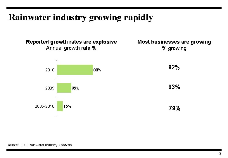 Rainwater industry growing rapidly Reported growth rates are explosive Annual growth rate % 2010
