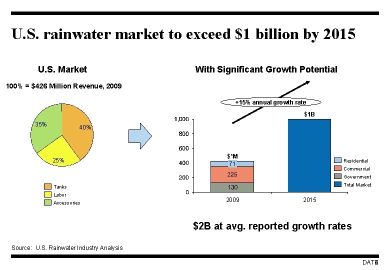 U. S. rainwater market to exceed $1 billion by 2015 U. S. Market With