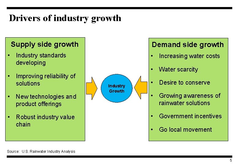 Drivers of industry growth Supply side growth Demand side growth • Industry standards developing