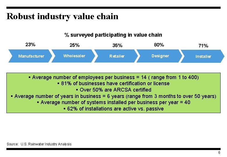 Robust industry value chain % surveyed participating in value chain 23% 25% 35% Manufacturer