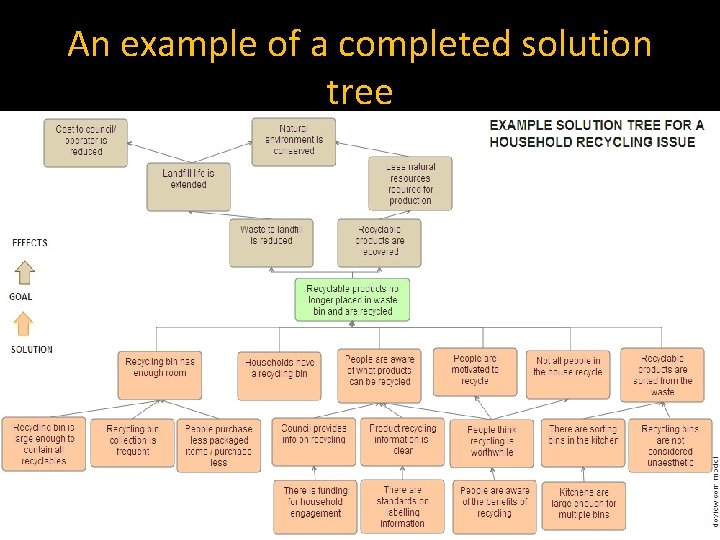 An example of a completed solution tree 