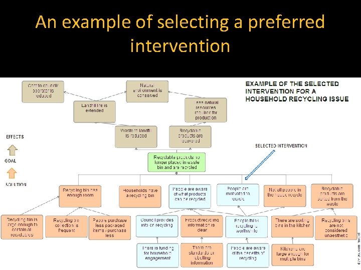 An example of selecting a preferred intervention 