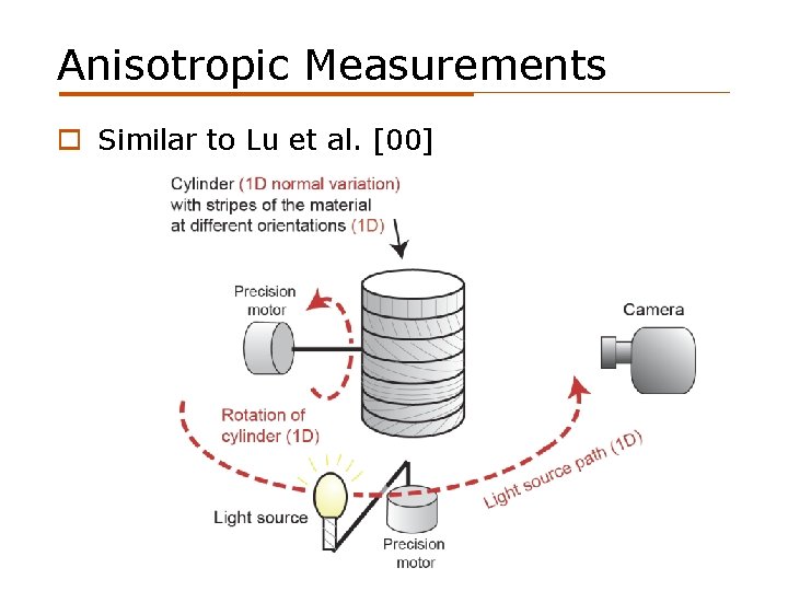 Anisotropic Measurements o Similar to Lu et al. [00] 
