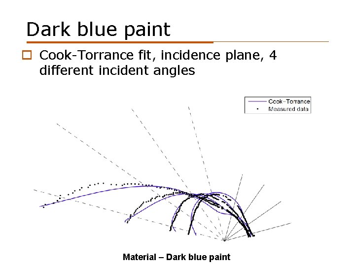 Dark blue paint o Cook-Torrance fit, incidence plane, 4 different incident angles Material –