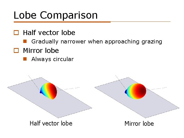 Lobe Comparison o Half vector lobe n Gradually narrower when approaching grazing o Mirror