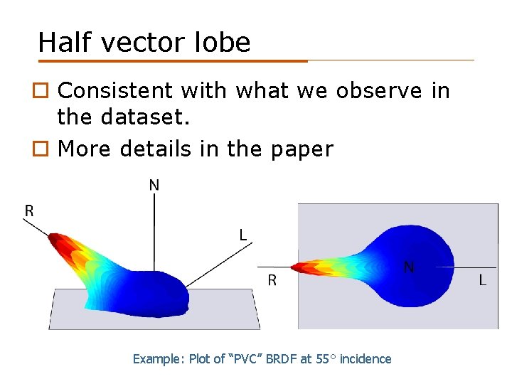 Half vector lobe o Consistent with what we observe in the dataset. o More