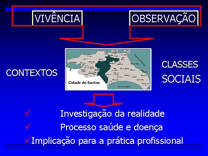 VIVÊNCIA CONTEXTOS OBSERVAÇÃO CLASSES SOCIAIS Investigação da realidade Processo saúde e doença Implicação para