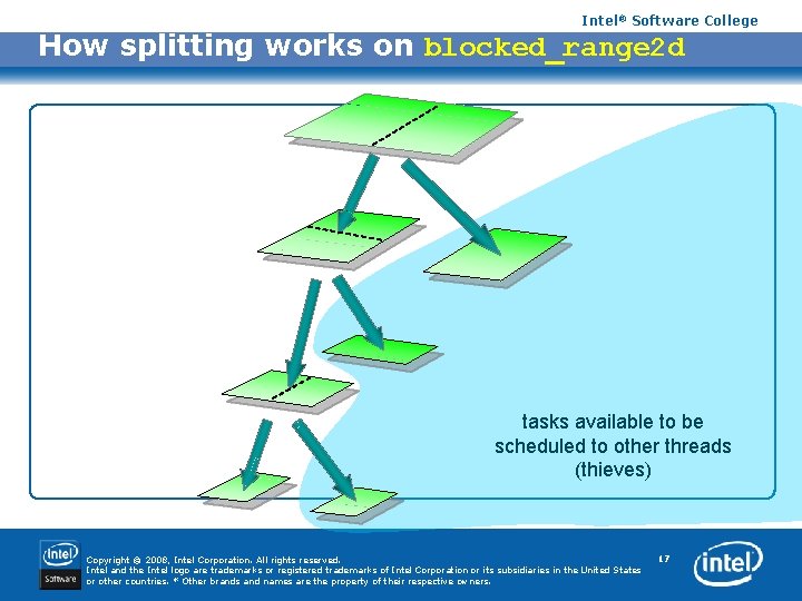 Intel® Software College How splitting works on blocked_range 2 d Split range. . .