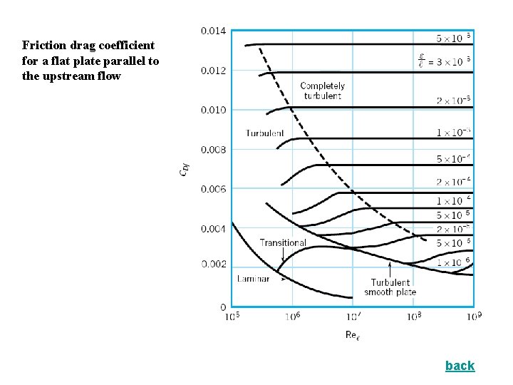 Friction drag coefficient for a flat plate parallel to the upstream flow back 