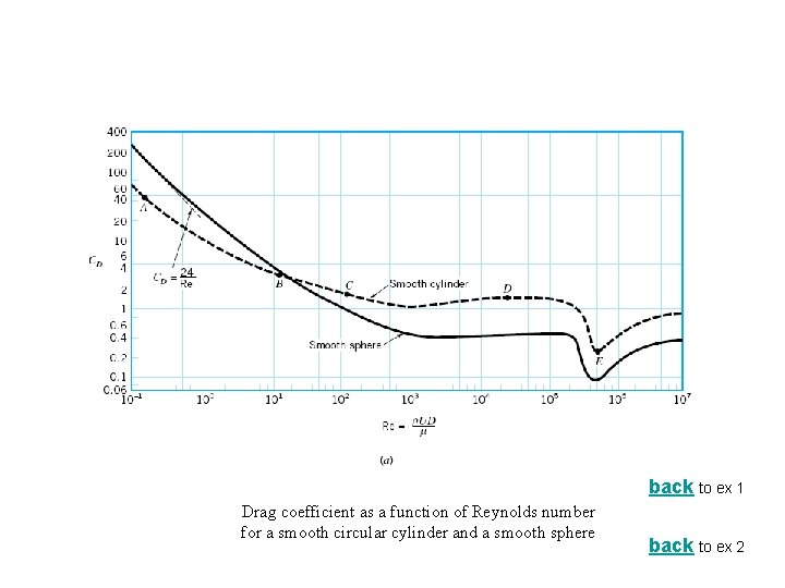 back to ex 1 Drag coefficient as a function of Reynolds number for a