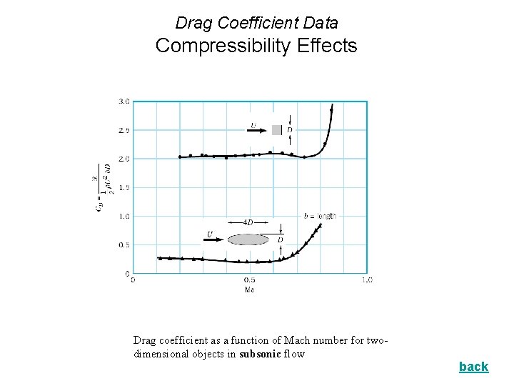 Drag Coefficient Data Compressibility Effects Drag coefficient as a function of Mach number for