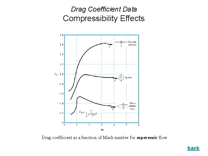 Drag Coefficient Data Compressibility Effects Drag coefficient as a function of Mach number for