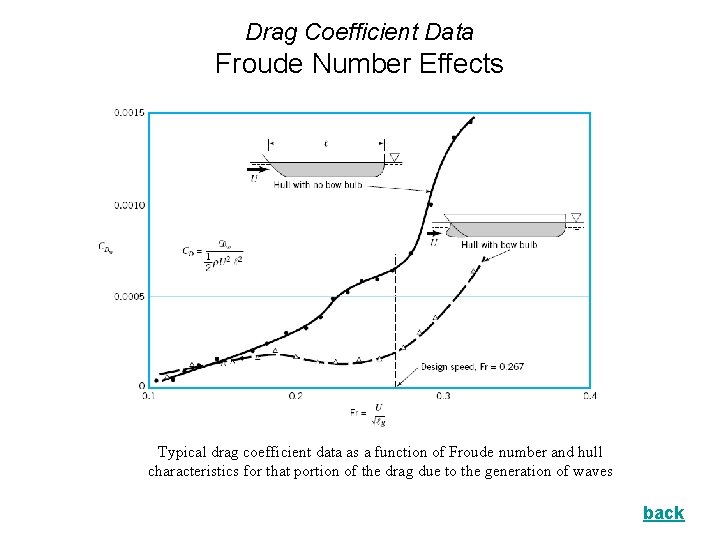 Drag Coefficient Data Froude Number Effects Typical drag coefficient data as a function of
