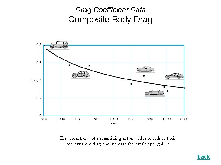 Drag Coefficient Data Composite Body Drag Historical trend of streamlining automobiles to reduce their