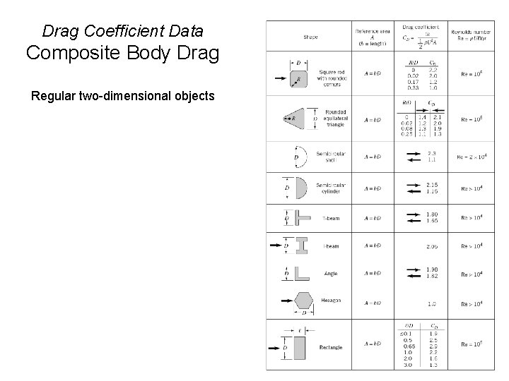 Drag Coefficient Data Composite Body Drag Regular two-dimensional objects 