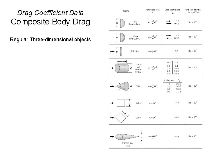 Drag Coefficient Data Composite Body Drag Regular Three-dimensional objects 