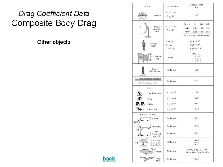Drag Coefficient Data Composite Body Drag Other objects back 