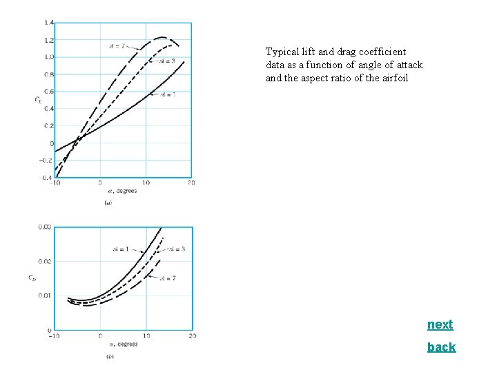 Typical lift and drag coefficient data as a function of angle of attack and