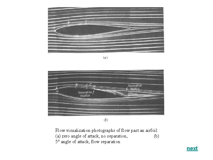 Flow visualization photographs of flow past an airfoil: (a) zero angle of attack, no