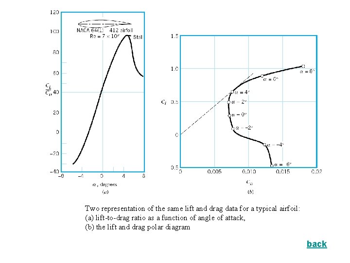 Two representation of the same lift and drag data for a typical airfoil: (a)
