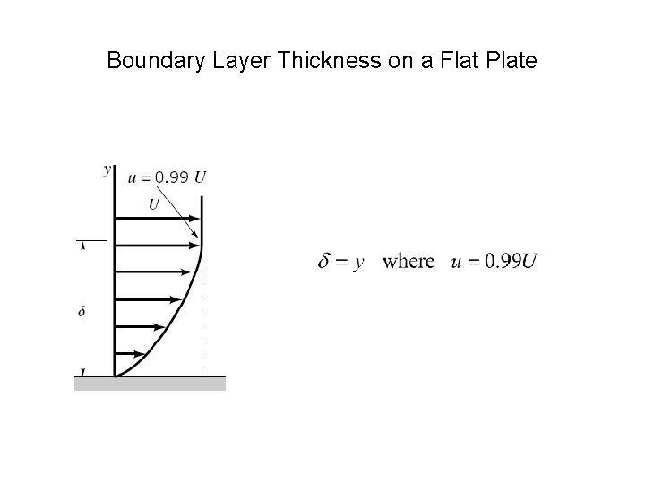 Boundary Layer Thickness on a Flat Plate 