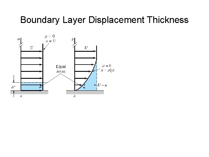 Boundary Layer Displacement Thickness 