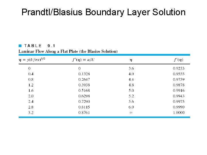 Prandtl/Blasius Boundary Layer Solution 