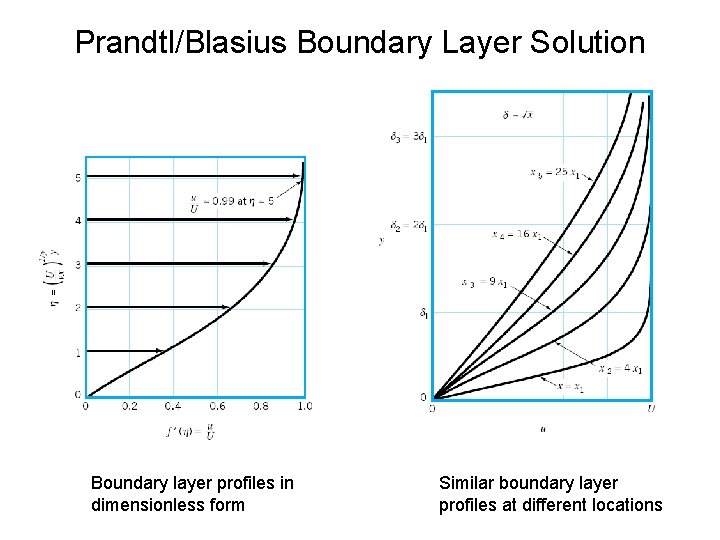Prandtl/Blasius Boundary Layer Solution Boundary layer profiles in dimensionless form Similar boundary layer profiles